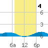 H Caldwell Pier tide chart for Monday, January 4, 2021