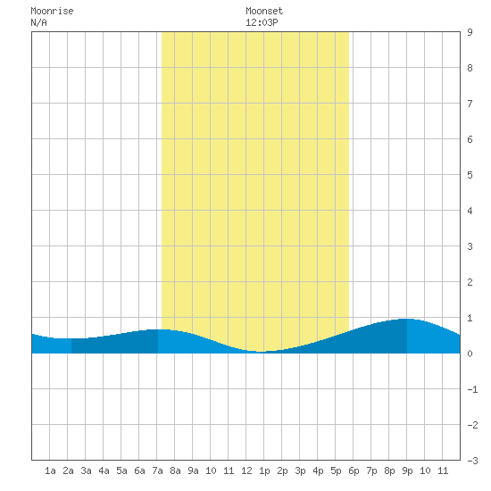 H Caldwell Pier tide chart for Tuesday, January 5, 2021