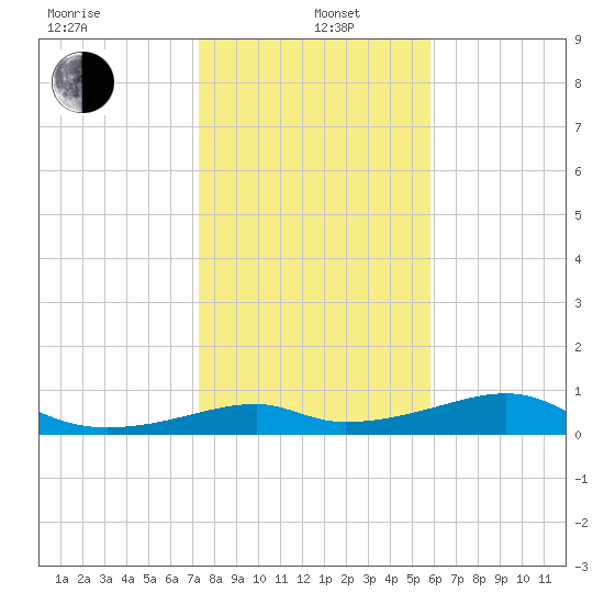 H Caldwell Pier tide chart for Wednesday, January 6, 2021