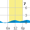 H Caldwell Pier tide chart for Thursday, January 7, 2021