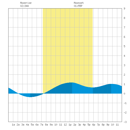 H Caldwell Pier tide chart for Friday, January 8, 2021