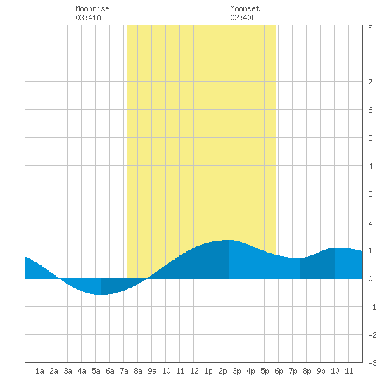 H Caldwell Pier tide chart for Saturday, January 9, 2021