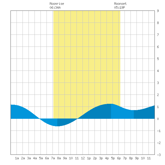 H Caldwell Pier tide chart for Wednesday, February 10, 2021