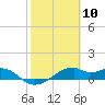 H Caldwell Pier tide chart for Wednesday, February 10, 2021