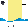 H Caldwell Pier tide chart for Thursday, February 11, 2021