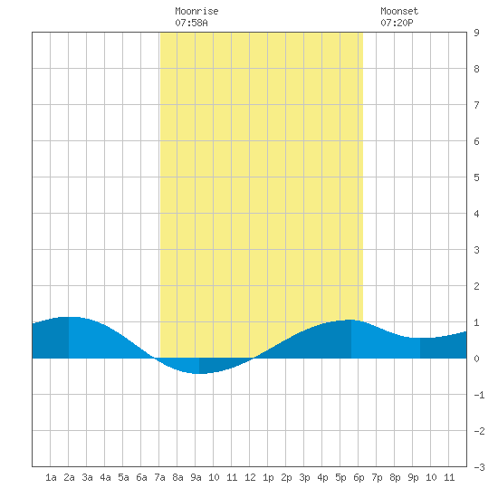H Caldwell Pier tide chart for Friday, February 12, 2021
