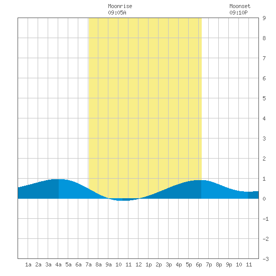 H Caldwell Pier tide chart for Sunday, February 14, 2021