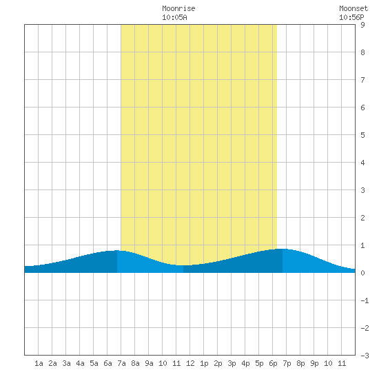 H Caldwell Pier tide chart for Tuesday, February 16, 2021