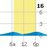 H Caldwell Pier tide chart for Tuesday, February 16, 2021