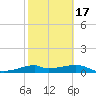 H Caldwell Pier tide chart for Wednesday, February 17, 2021
