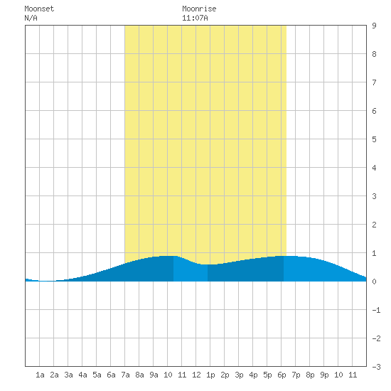 H Caldwell Pier tide chart for Thursday, February 18, 2021