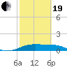 H Caldwell Pier tide chart for Friday, February 19, 2021