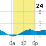 H Caldwell Pier tide chart for Wednesday, February 24, 2021