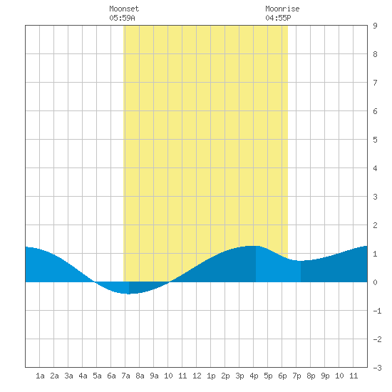 H Caldwell Pier tide chart for Thursday, February 25, 2021