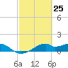 H Caldwell Pier tide chart for Thursday, February 25, 2021