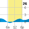 H Caldwell Pier tide chart for Friday, February 26, 2021