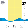 H Caldwell Pier tide chart for Saturday, February 27, 2021