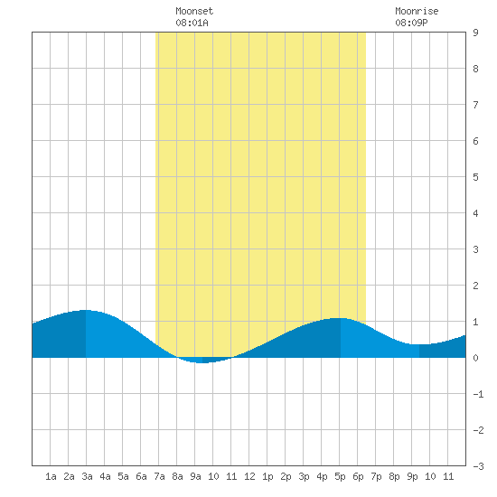 H Caldwell Pier tide chart for Sunday, February 28, 2021