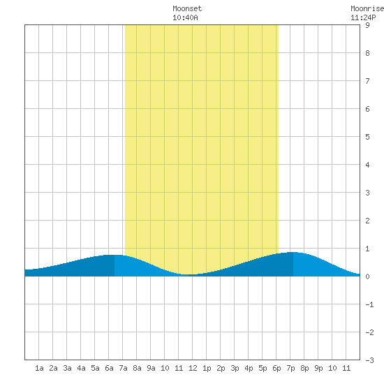 H Caldwell Pier tide chart for Tuesday, February 2, 2021