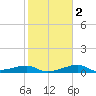 H Caldwell Pier tide chart for Tuesday, February 2, 2021