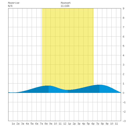 H Caldwell Pier tide chart for Wednesday, February 3, 2021