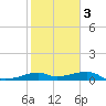 H Caldwell Pier tide chart for Wednesday, February 3, 2021