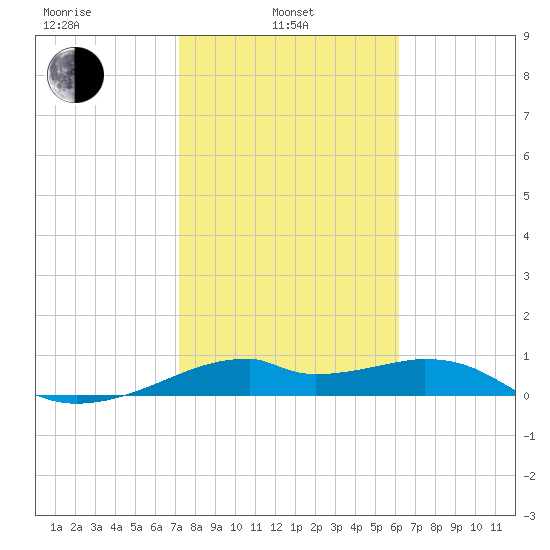 H Caldwell Pier tide chart for Thursday, February 4, 2021