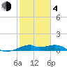 H Caldwell Pier tide chart for Thursday, February 4, 2021