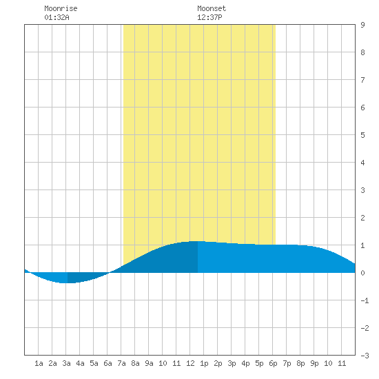 H Caldwell Pier tide chart for Friday, February 5, 2021