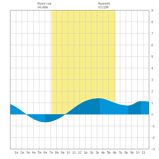 H Caldwell Pier tide chart for Monday, February 8, 2021