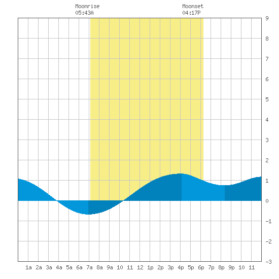 H Caldwell Pier tide chart for Tuesday, February 9, 2021