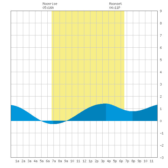H Caldwell Pier tide chart for Wednesday, March 10, 2021