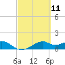H Caldwell Pier tide chart for Thursday, March 11, 2021