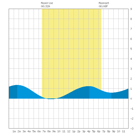 H Caldwell Pier tide chart for Friday, March 12, 2021