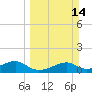 H Caldwell Pier tide chart for Sunday, March 14, 2021