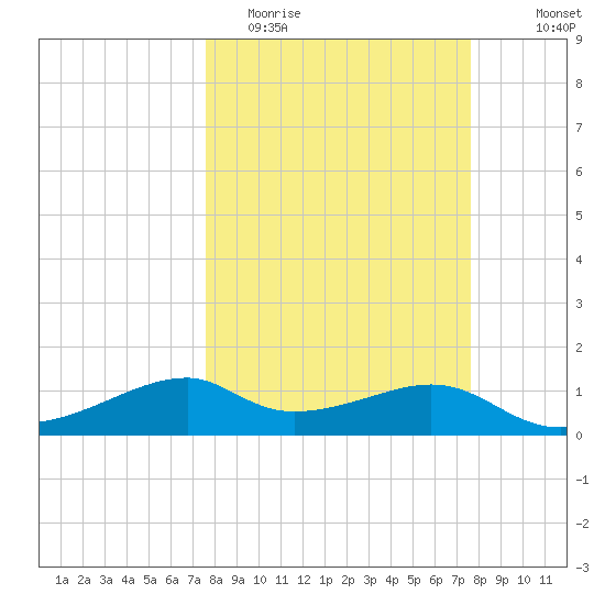 H Caldwell Pier tide chart for Tuesday, March 16, 2021