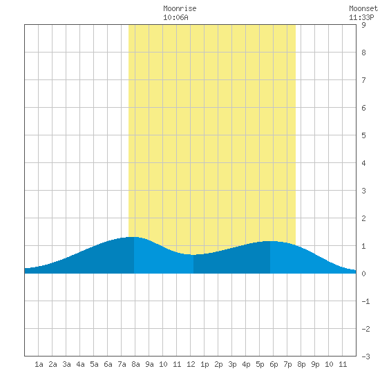 H Caldwell Pier tide chart for Wednesday, March 17, 2021