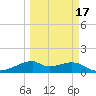 H Caldwell Pier tide chart for Wednesday, March 17, 2021