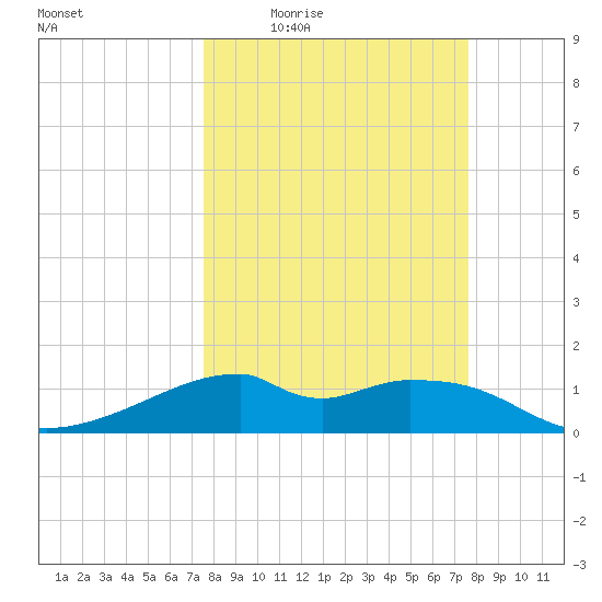 H Caldwell Pier tide chart for Thursday, March 18, 2021