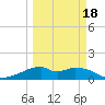 H Caldwell Pier tide chart for Thursday, March 18, 2021