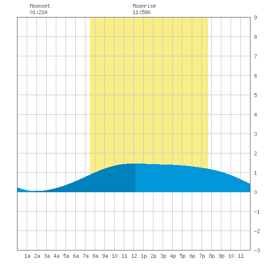 H Caldwell Pier tide chart for Saturday, March 20, 2021