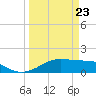 H Caldwell Pier tide chart for Tuesday, March 23, 2021
