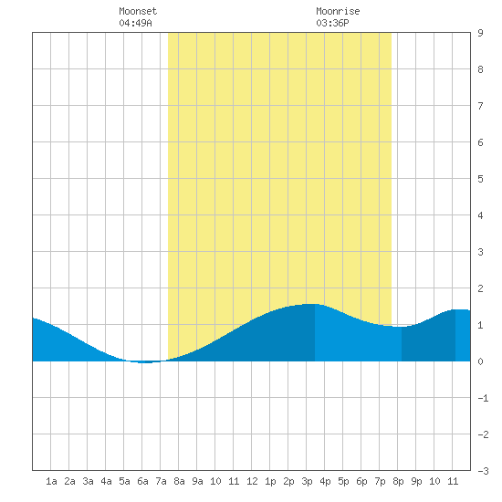 H Caldwell Pier tide chart for Wednesday, March 24, 2021
