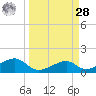 H Caldwell Pier tide chart for Sunday, March 28, 2021