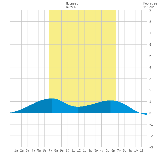 H Caldwell Pier tide chart for Wednesday, March 3, 2021