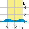 H Caldwell Pier tide chart for Wednesday, March 3, 2021