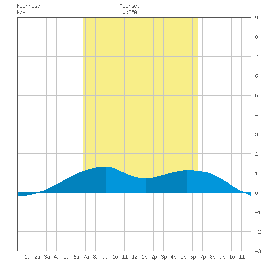 H Caldwell Pier tide chart for Thursday, March 4, 2021