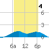 H Caldwell Pier tide chart for Thursday, March 4, 2021