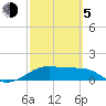 H Caldwell Pier tide chart for Friday, March 5, 2021