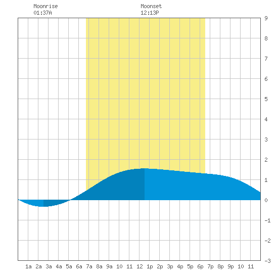 H Caldwell Pier tide chart for Saturday, March 6, 2021